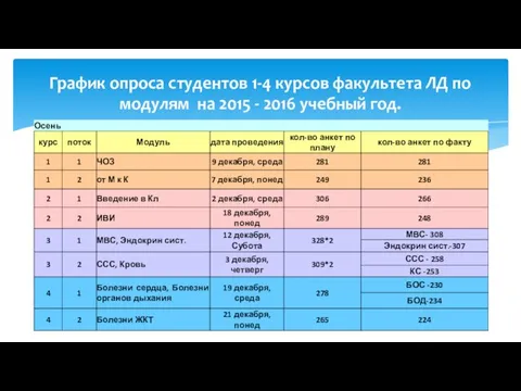 График опроса студентов 1-4 курсов факультета ЛД по модулям на 2015 - 2016 учебный год.