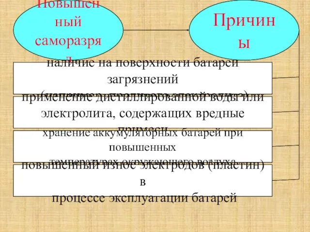 Повышенный саморазряд Причины наличие на поверхности батареи загрязнений (например, пролитого электролита) применение