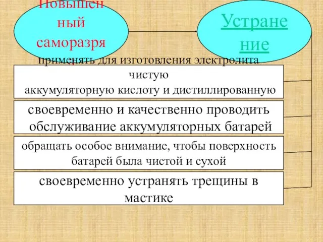 Повышенный саморазряд Устранение применять для изготовления электролита чистую аккумуляторную кислоту и дистиллированную