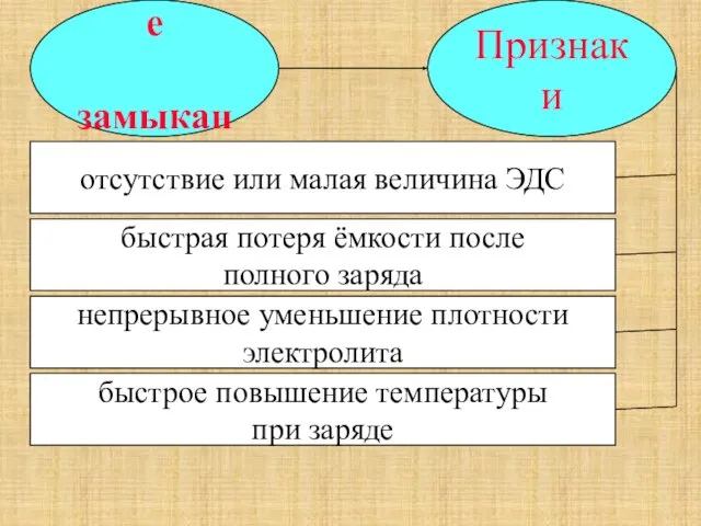 Короткое замыкание Признаки отсутствие или малая величина ЭДС быстрая потеря ёмкости после