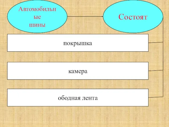 Автомобильные шины Состоят покрышка камера ободная лента