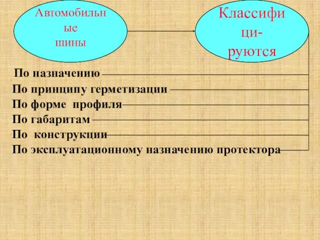 Автомобильные шины Классифици- руются По назначению По принципу герметизации По форме профиля