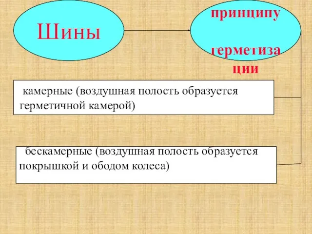 Шины По принципу герметизации камерные (воздушная полость образуется герметичной камерой) бескамерные (воздушная