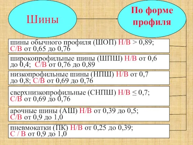 Шины По форме профиля шины обычного профиля (ШОП) Н/В > 0,89; С/В