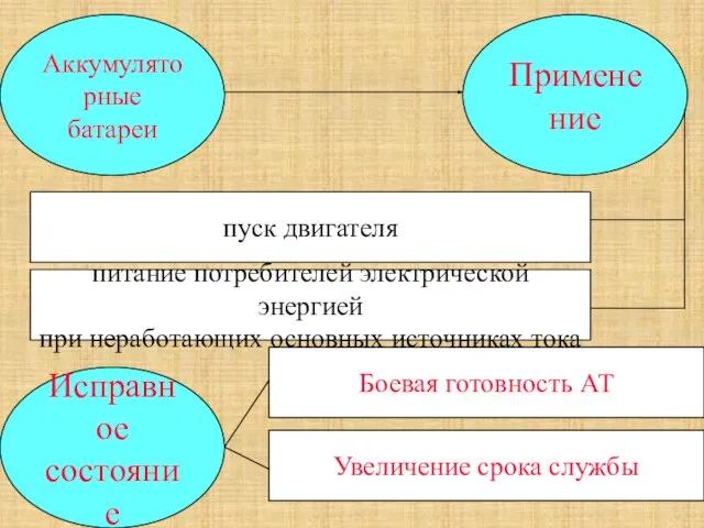 Применение Аккумуляторные батареи пуск двигателя питание потребителей электрической энергией при неработающих основных