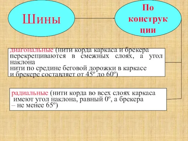 Шины По конструкции диагональные (нити корда каркаса и брекера перекрещиваются в смежных