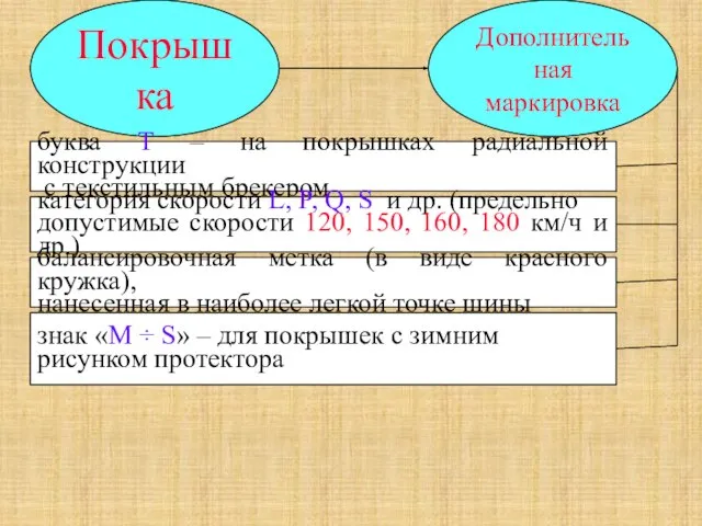 Покрышка Дополнительная маркировка буква Т – на покрышках радиальной конструкции с текстильным