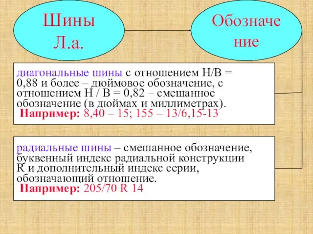 Шины Л.а. Обозначение диагональные шины с отношением Н/В = 0,88 и более