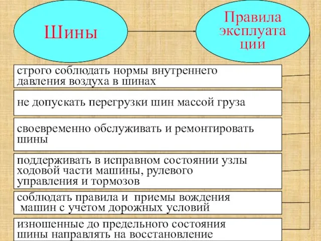 Шины Правила эксплуатации строго соблюдать нормы внутреннего давления воздуха в шинах не