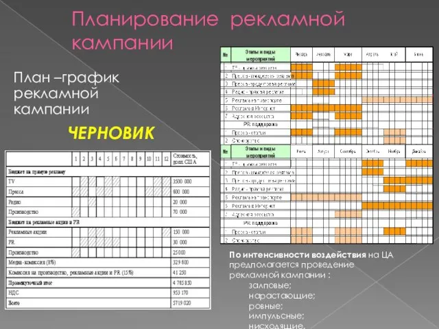 Планирование рекламной кампании План –график рекламной кампании ЧЕРНОВИК По интенсивности воздействия на