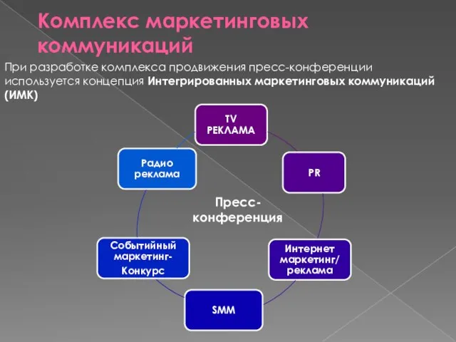 Комплекс маркетинговых коммуникаций Пресс-конференция При разработке комплекса продвижения пресс-конференции используется концепция Интегрированных маркетинговых коммуникаций (ИМК)