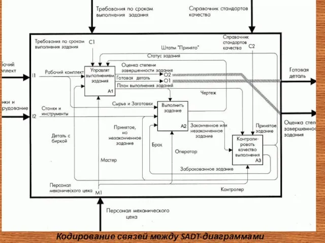 Кодирование связей между SADT-диаграммами