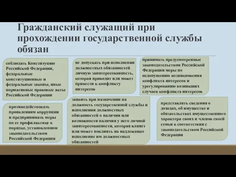 Гражданский служащий при прохождении государственной службы обязан соблюдать Конституцию Российской Федерации, федеральные