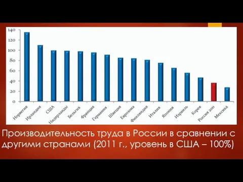 Производительность труда в России в сравнении с другими странами (2011 г., уровень в США – 100%)