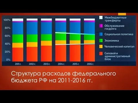Структура расходов федерального бюджета РФ на 2011-2016 гг.