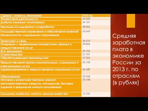 Средняя заработная плата в экономике России за 2013 г. по отраслям (в рублях)