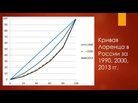Кривая Лоренца в России за 1990, 2000, 2013 гг.