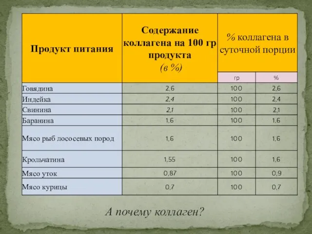 А почему коллаген?