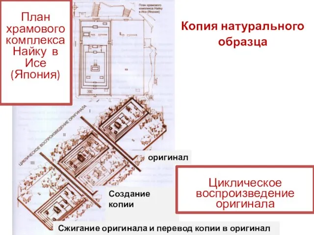 Копия натурального образца оригинал Создание копии Сжигание оригинала и перевод копии в