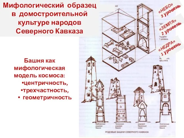 Башня как мифологическая модель космоса: центричность, трехчастность, геометричность Мифологический образец в домостроительной