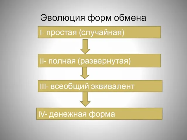 Эволюция форм обмена I- простая (случайная) II- полная (развернутая) III- всеобщий эквивалент IV- денежная форма