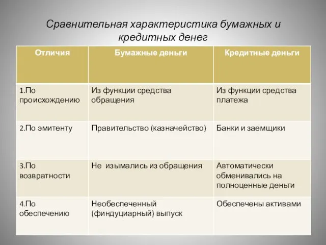 Сравнительная характеристика бумажных и кредитных денег