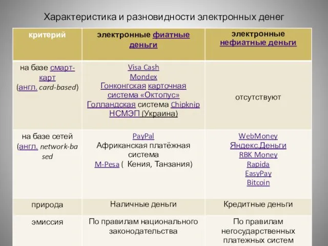 Характеристика и разновидности электронных денег