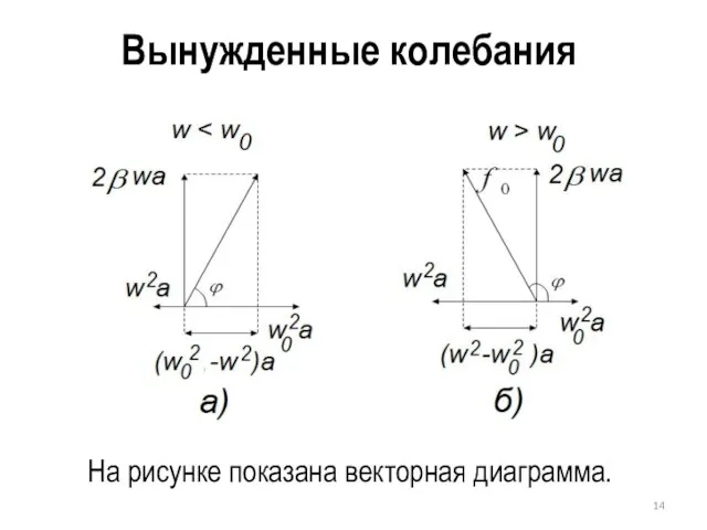 Вынужденные колебания На рисунке показана векторная диаграмма.