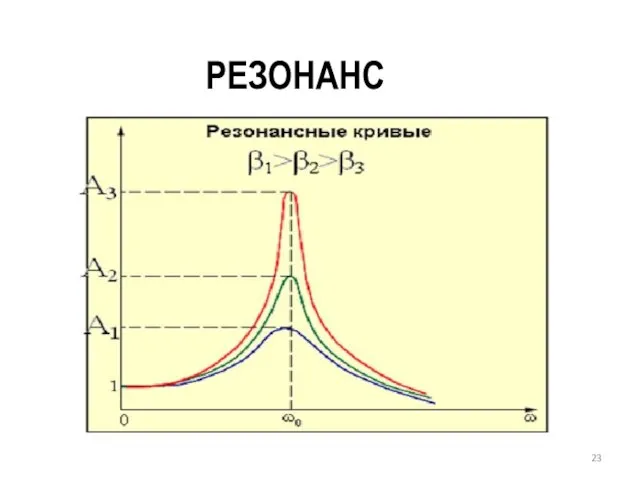 РЕЗОНАНС