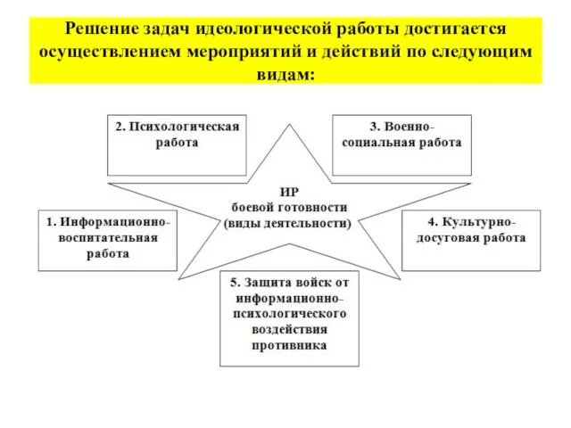 Решение задач идеологической работы достигается осуществлением мероприятий и действий по следующим видам: