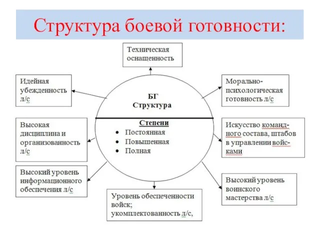 Структура боевой готовности: