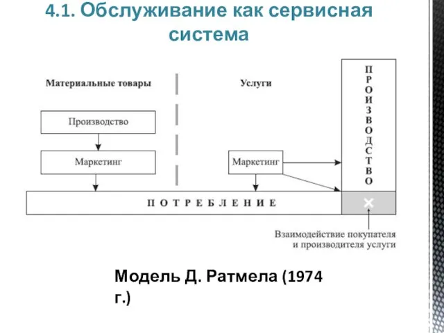 4.1. Обслуживание как сервисная система Модель Д. Ратмела (1974 г.)