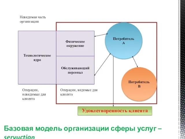 Базовая модель организации сферы услуг – servuction