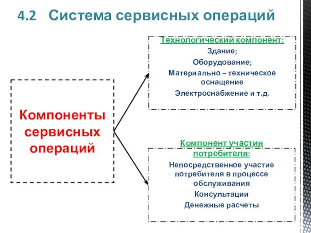 Технологический компонент: Здание; Оборудование; Материально – техническое оснащение Электроснабжение и т.д. Компонент