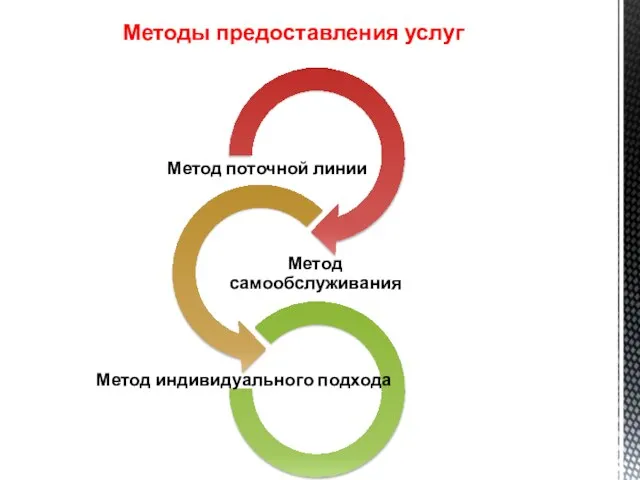 Методы предоставления услуг