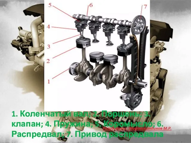 1. Коленчатый вал; 2. Поршень; 3. клапан; 4. Пружина; 5. Коромысло; 6. Распредвал; 7. Привод распредвала