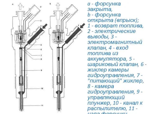 a - форсунка закрыта, b - форсунка открыта (впрыск); 1 - возврат