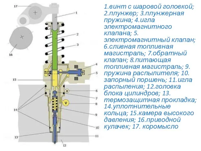 1.винт с шаровой головкой; 2.плунжер; 3.плунжерная пружина; 4.игла электромагнитного клапана; 5.электромагнитный клапан;