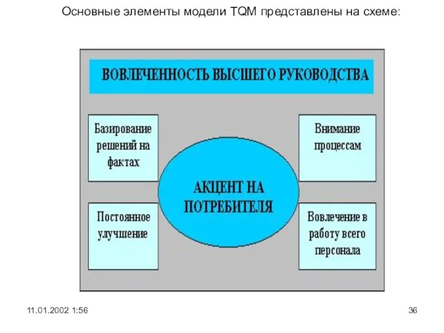 11.01.2002 1:56 Основные элементы модели TQM представлены на схеме: