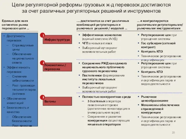 Цели регуляторной реформы грузовых ж-д перевозок достигаются за счет различных регуляторных решений