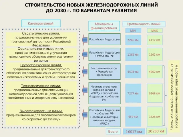 СТРОИТЕЛЬСТВО НОВЫХ ЖЕЛЕЗНОДОРОЖНЫХ ЛИНИЙ ДО 2030 г. ПО ВАРИАНТАМ РАЗВИТИЯ Стратегические линии,