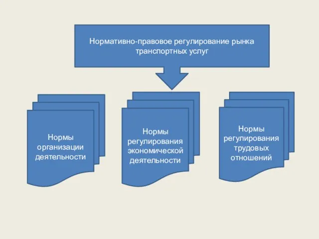 Нормативно-правовое регулирование рынка транспортных услуг Нормы организации деятельности Нормы регулирования экономической деятельности Нормы регулирования трудовых отношений