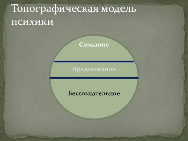 Топографическая модель психики Сознание Предсознание Бессознательное