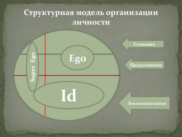 Структурная модель организации личности Сознание Предсознание Бессознательное Ego Id Super Ego