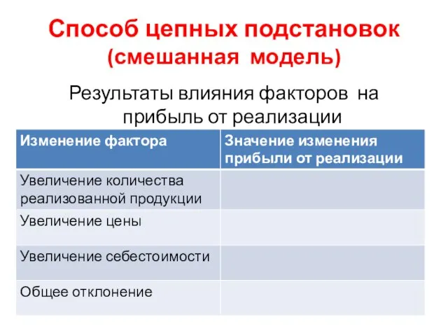 Способ цепных подстановок (смешанная модель) Результаты влияния факторов на прибыль от реализации