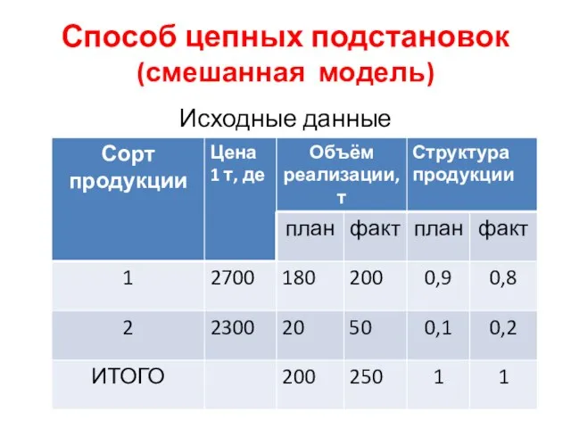 Способ цепных подстановок (смешанная модель) Исходные данные