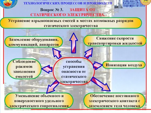 10 Вопрос № 3. ЗАЩИТА ОТ СТАТИЧЕСКОГО ЭЛЕКТРИЧЕСТВА. способы устранения опасности от