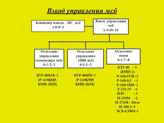 Взвод управления мсб