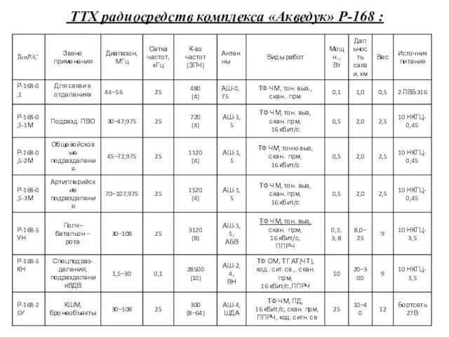 ТТХ радиосредств комплекса «Акведук» Р-168 :