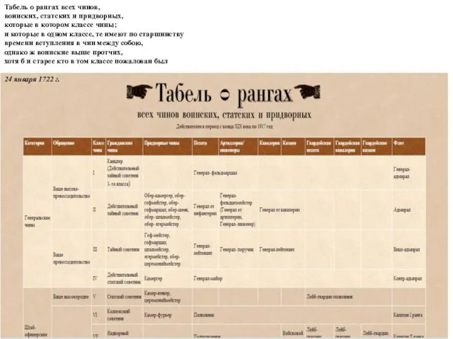 Табель о рангах всех чинов, воинских, статских и придворных, которые в котором